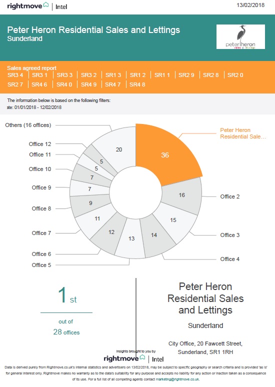 Sunderland's Top Selling Agent in the City!