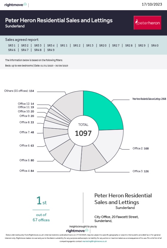 More Sold Signs than any other Agent!