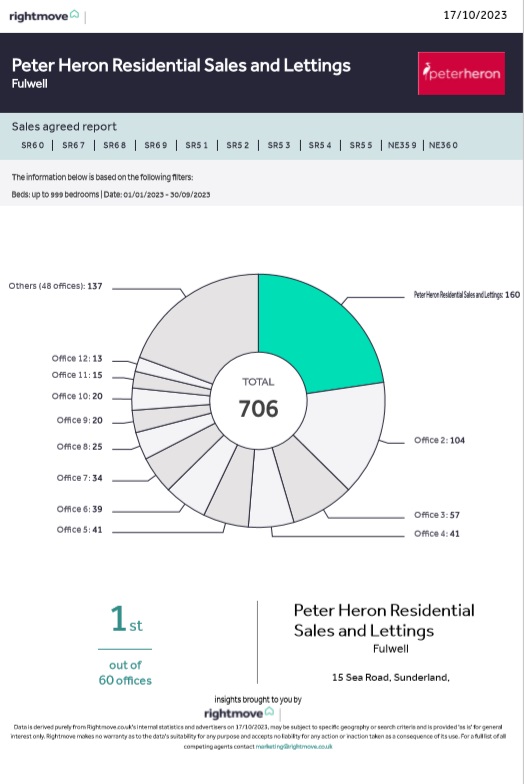 More Sold Signs than any other Agent!