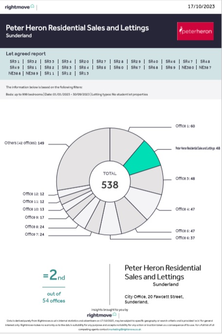 More Sold Signs than any other Agent!