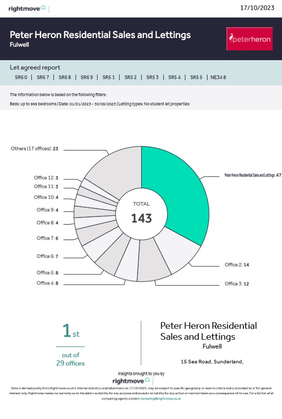 More Sold Signs than any other Agent!