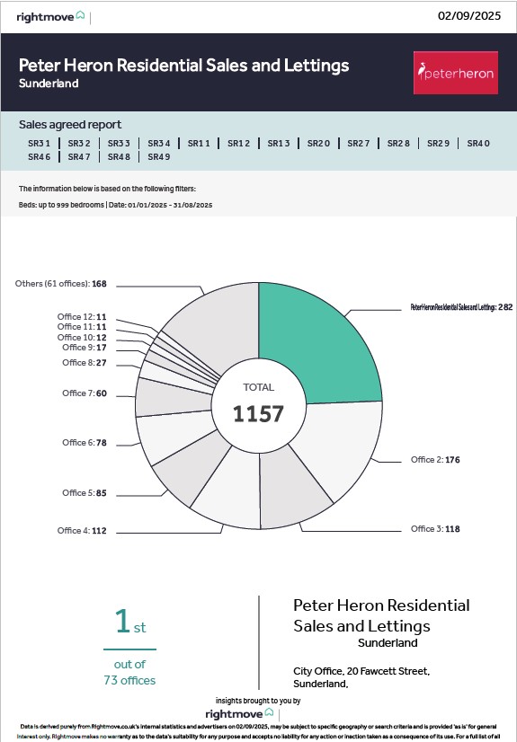 Largest Market Share of Sold Boards than any other Agent!