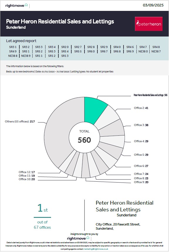 Largest Market Share of Sold Boards than any other Agent!