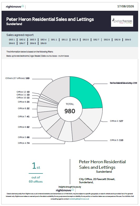 Largest Market Share of Sold Boards than any other Agent!