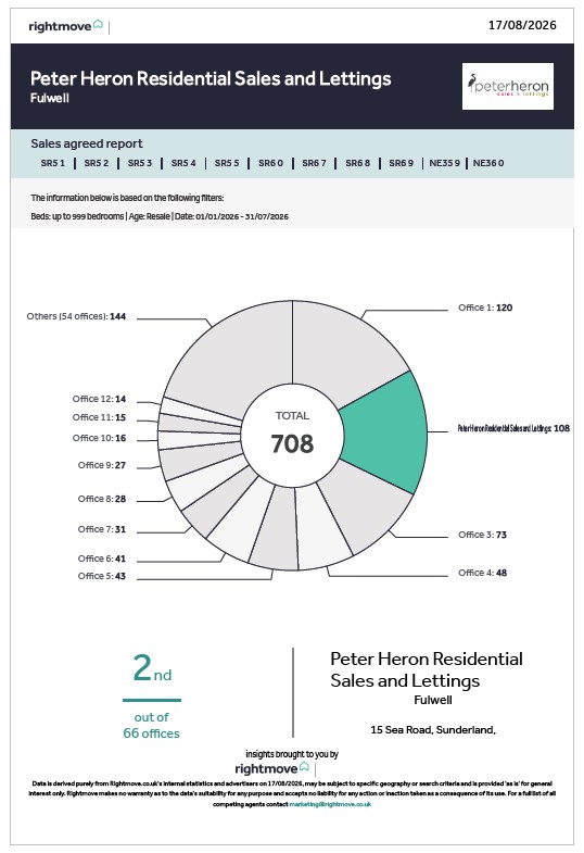 Largest Market Share of Sold Boards than any other Agent!