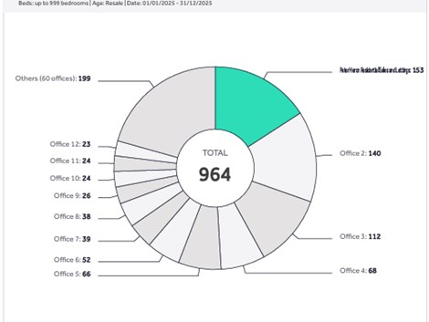 Largest Market Share of Sold Boards than any other Agent!