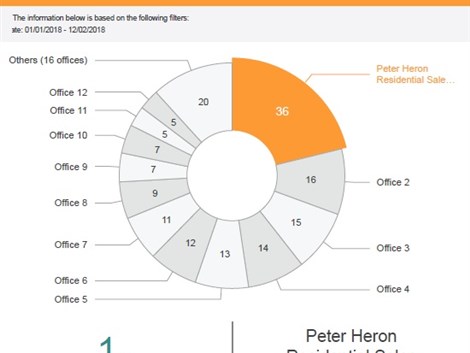 Sunderland's Top Selling Agent in the City!