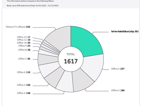Largest Market Share of Sold Boards than any other Agent!
