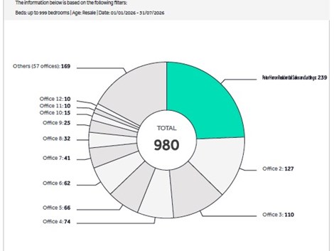 Largest Market Share of Sold Boards than any other Agent!