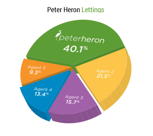 More Lettings Than Any Other Agent