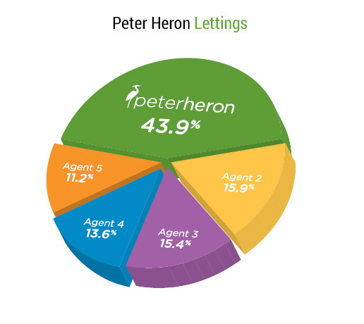 More Lettings Than Any Other Agent