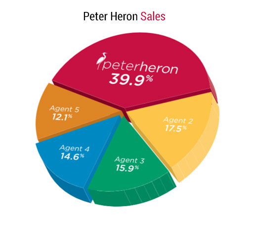 More Sold Signs Than Any Other Agent