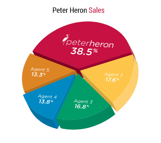 More Sold Signs Than Any Other Agent