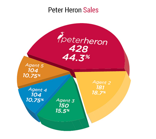 More Sold Signs Than Any Other Agent